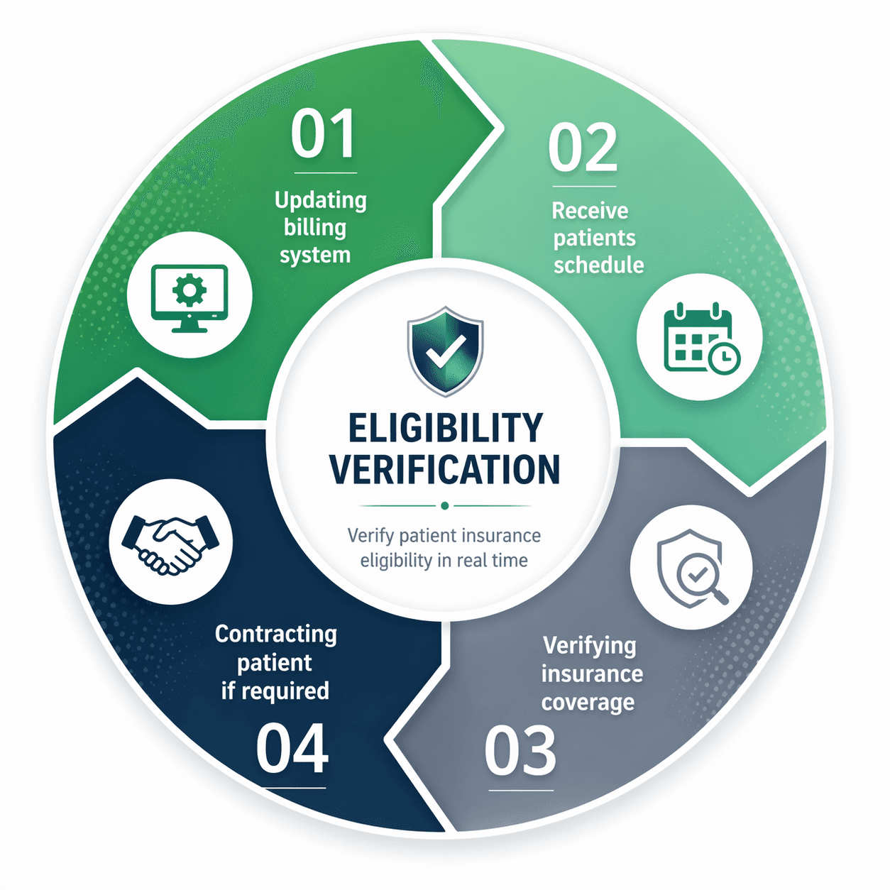 Eligibility Verification
